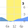 Chuuk tide chart for Wednesday, September 3, 2025