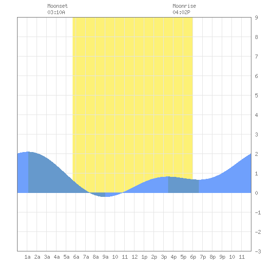Chuuk tide chart for Friday, September 5, 2025