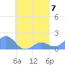 Chuuk tide chart for Sunday, September 7, 2025