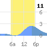 Chuuk tide chart for Saturday, October 11, 2025