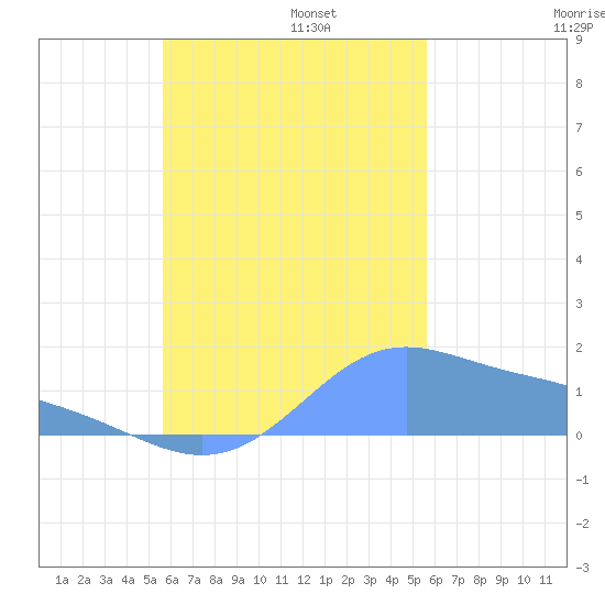 Chuuk tide chart for Monday, October 13, 2025