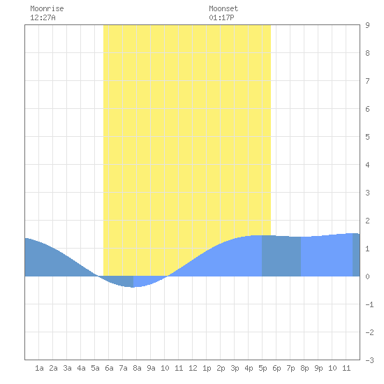 Chuuk tide chart for Wednesday, October 15, 2025