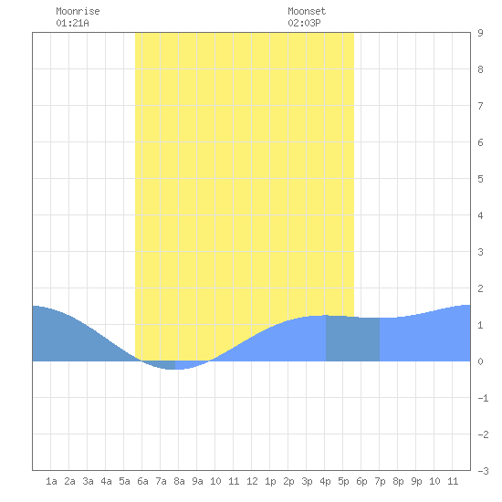 Chuuk tide chart for Thursday, October 16, 2025