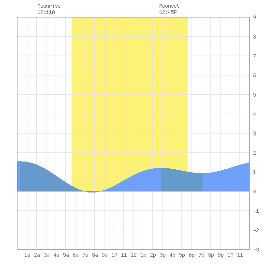 Chuuk tide chart for Friday, October 17, 2025