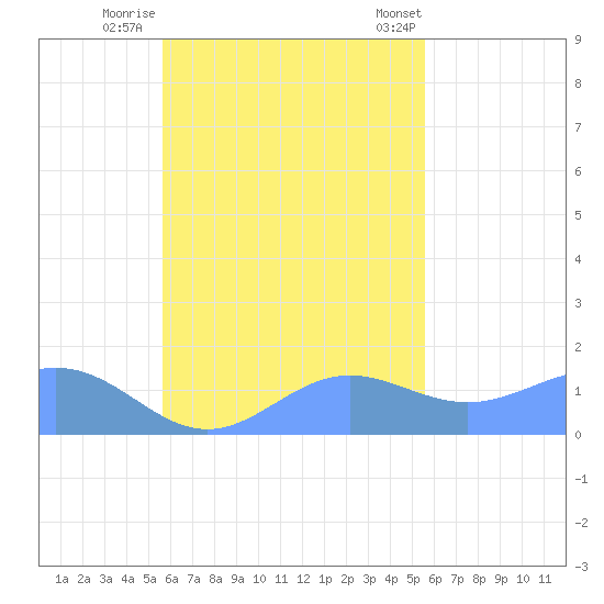 Chuuk tide chart for Saturday, October 18, 2025