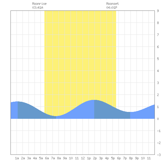 Chuuk tide chart for Sunday, October 19, 2025