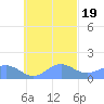 Chuuk tide chart for Sunday, October 19, 2025