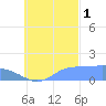 Chuuk tide chart for Wednesday, October 1, 2025