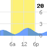 Chuuk tide chart for Monday, October 20, 2025