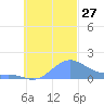 Chuuk tide chart for Monday, October 27, 2025