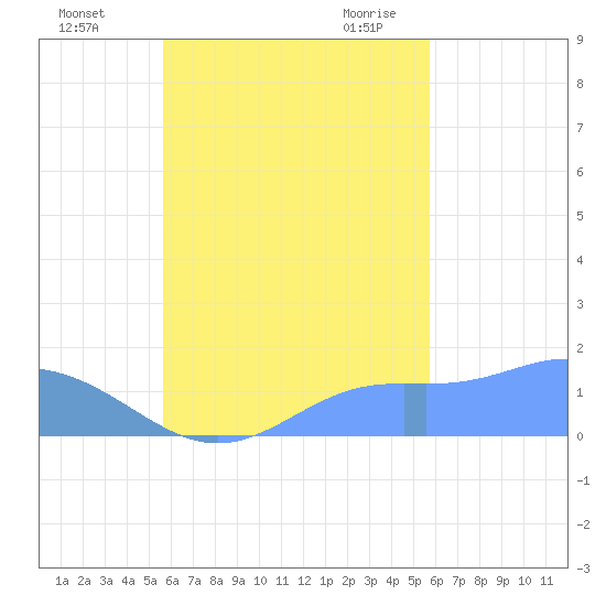 Chuuk tide chart for Thursday, October 2, 2025
