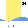 Chuuk tide chart for Thursday, October 30, 2025