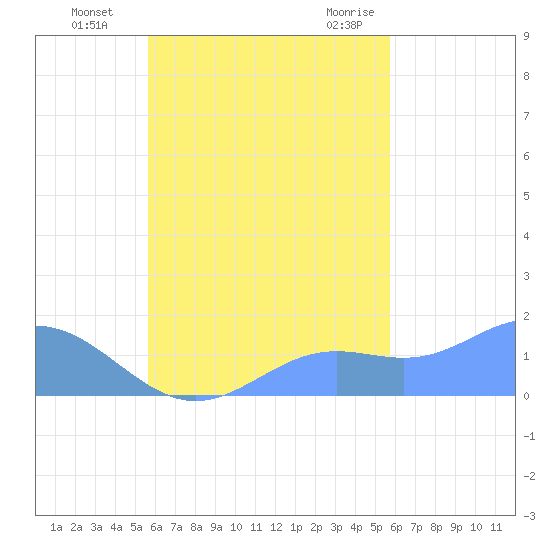 Chuuk tide chart for Friday, October 3, 2025