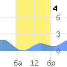 Chuuk tide chart for Saturday, October 4, 2025