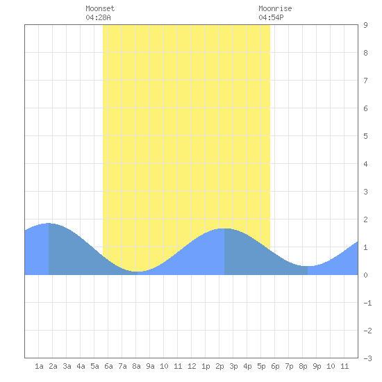 Chuuk tide chart for Monday, October 6, 2025