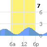 Chuuk tide chart for Tuesday, October 7, 2025