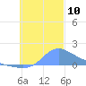 Chuuk tide chart for Monday, November 10, 2025