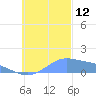 Chuuk tide chart for Wednesday, November 12, 2025