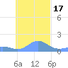 Chuuk tide chart for Monday, November 17, 2025