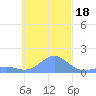 Chuuk tide chart for Tuesday, November 18, 2025