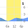 Chuuk tide chart for Saturday, November 1, 2025