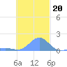 Chuuk tide chart for Thursday, November 20, 2025