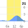 Chuuk tide chart for Friday, November 21, 2025