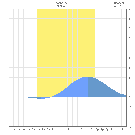 Chuuk tide chart for Tuesday, November 25, 2025