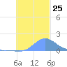 Chuuk tide chart for Tuesday, November 25, 2025