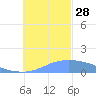 Chuuk tide chart for Friday, November 28, 2025