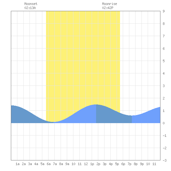 Chuuk tide chart for Sunday, November 2, 2025