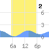 Chuuk tide chart for Sunday, November 2, 2025