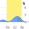 Chuuk tide chart for Wednesday, November 5, 2025