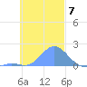Chuuk tide chart for Friday, November 7, 2025