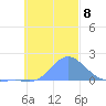 Chuuk tide chart for Saturday, November 8, 2025