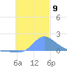 Chuuk tide chart for Sunday, November 9, 2025