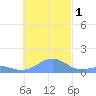 Chuuk tide chart for Monday, December 1, 2025