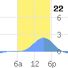 Chuuk tide chart for Monday, December 22, 2025