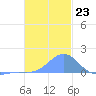 Chuuk tide chart for Tuesday, December 23, 2025