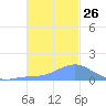 Chuuk tide chart for Friday, December 26, 2025