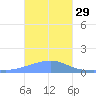 Chuuk tide chart for Monday, December 29, 2025