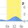 Chuuk tide chart for Tuesday, December 2, 2025