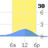 Chuuk tide chart for Tuesday, December 30, 2025