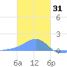 Chuuk tide chart for Wednesday, December 31, 2025