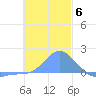 Chuuk tide chart for Saturday, December 6, 2025
