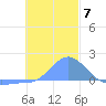 Chuuk tide chart for Sunday, December 7, 2025