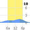 Chuuk tide chart for Saturday, January 10, 2026