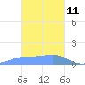 Chuuk tide chart for Sunday, January 11, 2026