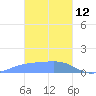 Chuuk tide chart for Monday, January 12, 2026