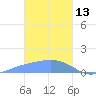 Chuuk tide chart for Tuesday, January 13, 2026